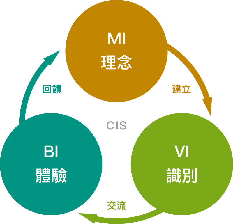 values-philosophy-ci-design-002 cis, 識別系統, 企業識別系統, 品牌識別系統, 價值觀設計公司, 台中品牌設計公司, 台中LOGO設計公司, 台中網頁設計公司, 台中廣告設計公司, 台中視覺設計公司, 台中平面設計公司, 台中包裝設計公司, 台中型錄設計公司, 台中影片製作公司, 台中商業攝影公司