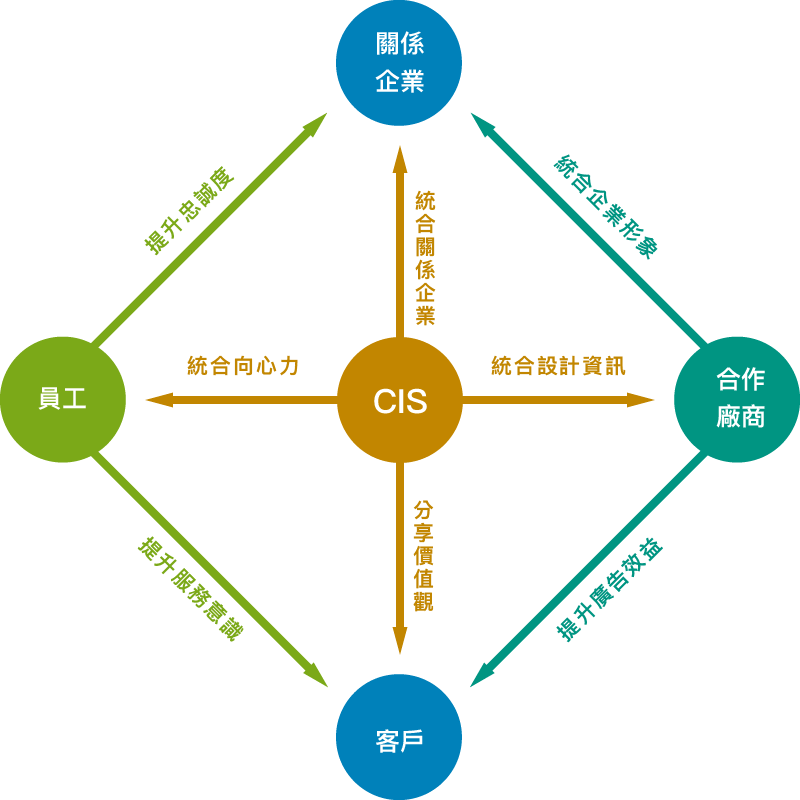 values-philosophy-ci-design-003 cis, 識別系統, 企業識別系統, 品牌識別系統, 價值觀設計公司, 台中品牌設計公司, 台中LOGO設計公司, 台中網頁設計公司, 台中廣告設計公司, 台中視覺設計公司, 台中平面設計公司, 台中包裝設計公司, 台中型錄設計公司, 台中影片製作公司, 台中商業攝影公司