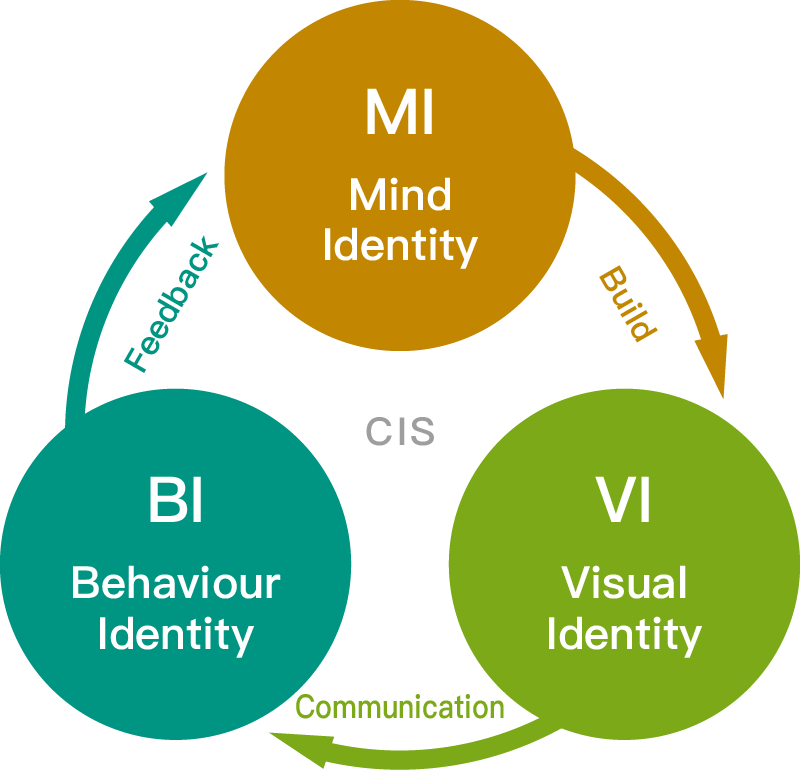 values-philosophy-ci-design-006 cis, 識別系統, 企業識別系統, 品牌識別系統, 價值觀設計公司, 台中品牌設計公司, 台中LOGO設計公司, 台中網頁設計公司, 台中廣告設計公司, 台中視覺設計公司, 台中平面設計公司, 台中包裝設計公司, 台中型錄設計公司, 台中影片製作公司, 台中商業攝影公司